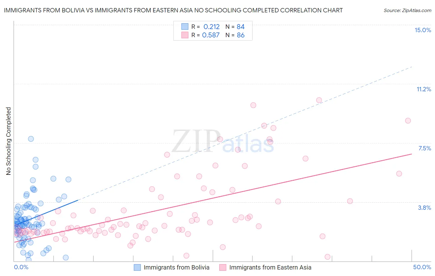 Immigrants from Bolivia vs Immigrants from Eastern Asia No Schooling Completed