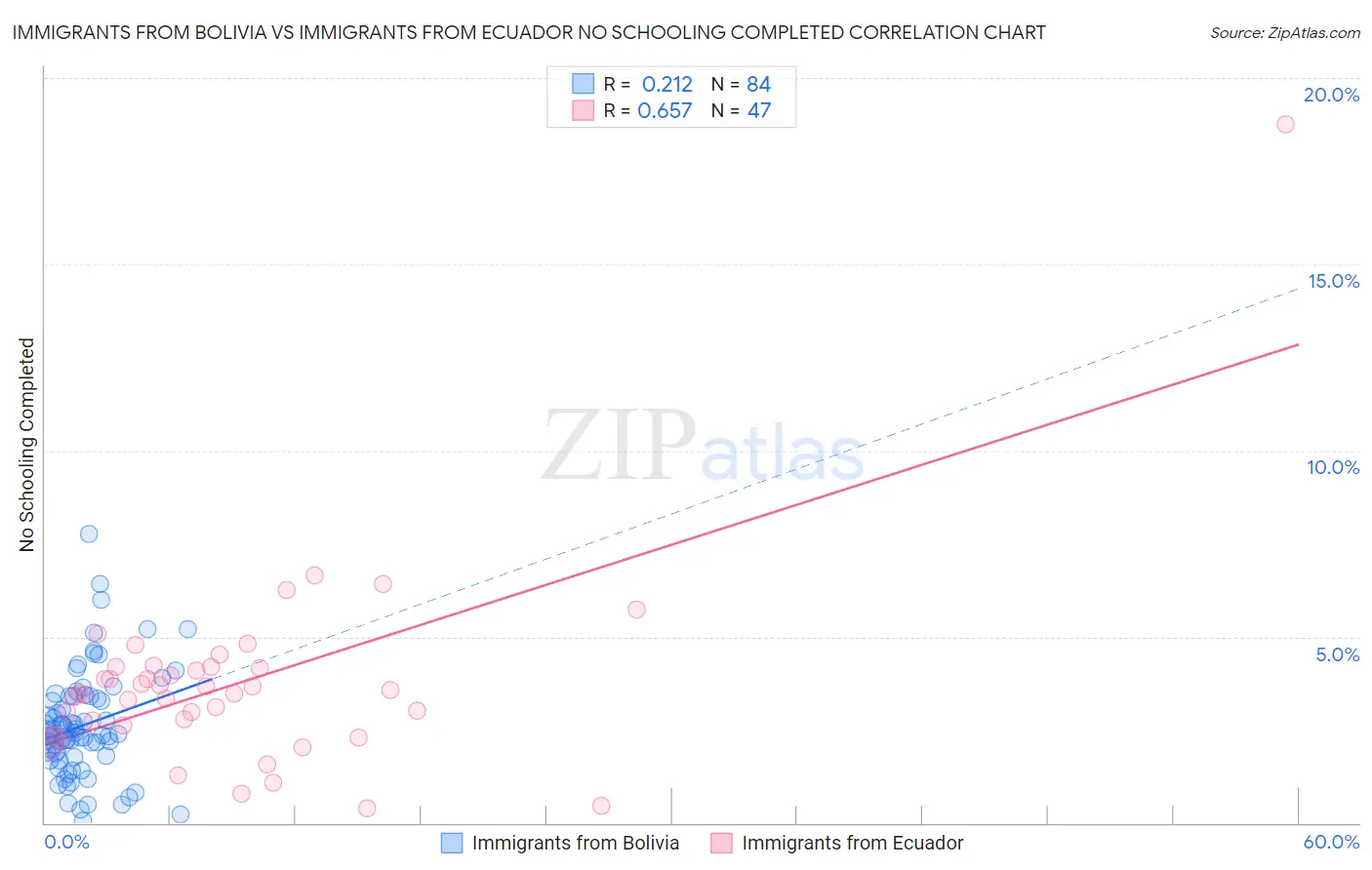 Immigrants from Bolivia vs Immigrants from Ecuador No Schooling Completed