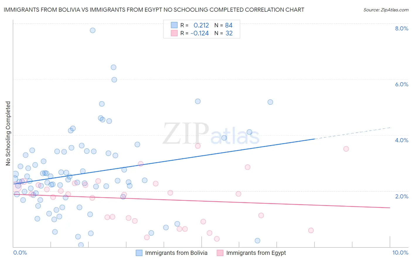 Immigrants from Bolivia vs Immigrants from Egypt No Schooling Completed
