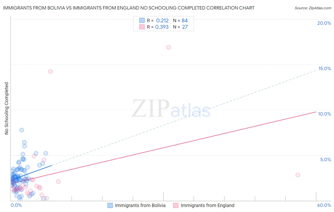 Immigrants from Bolivia vs Immigrants from England No Schooling Completed