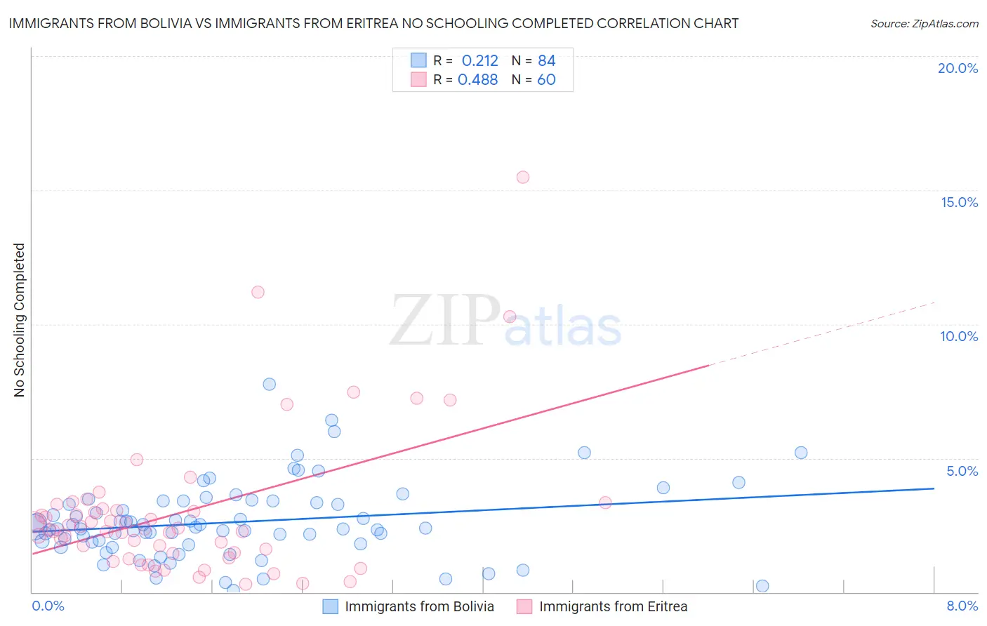 Immigrants from Bolivia vs Immigrants from Eritrea No Schooling Completed