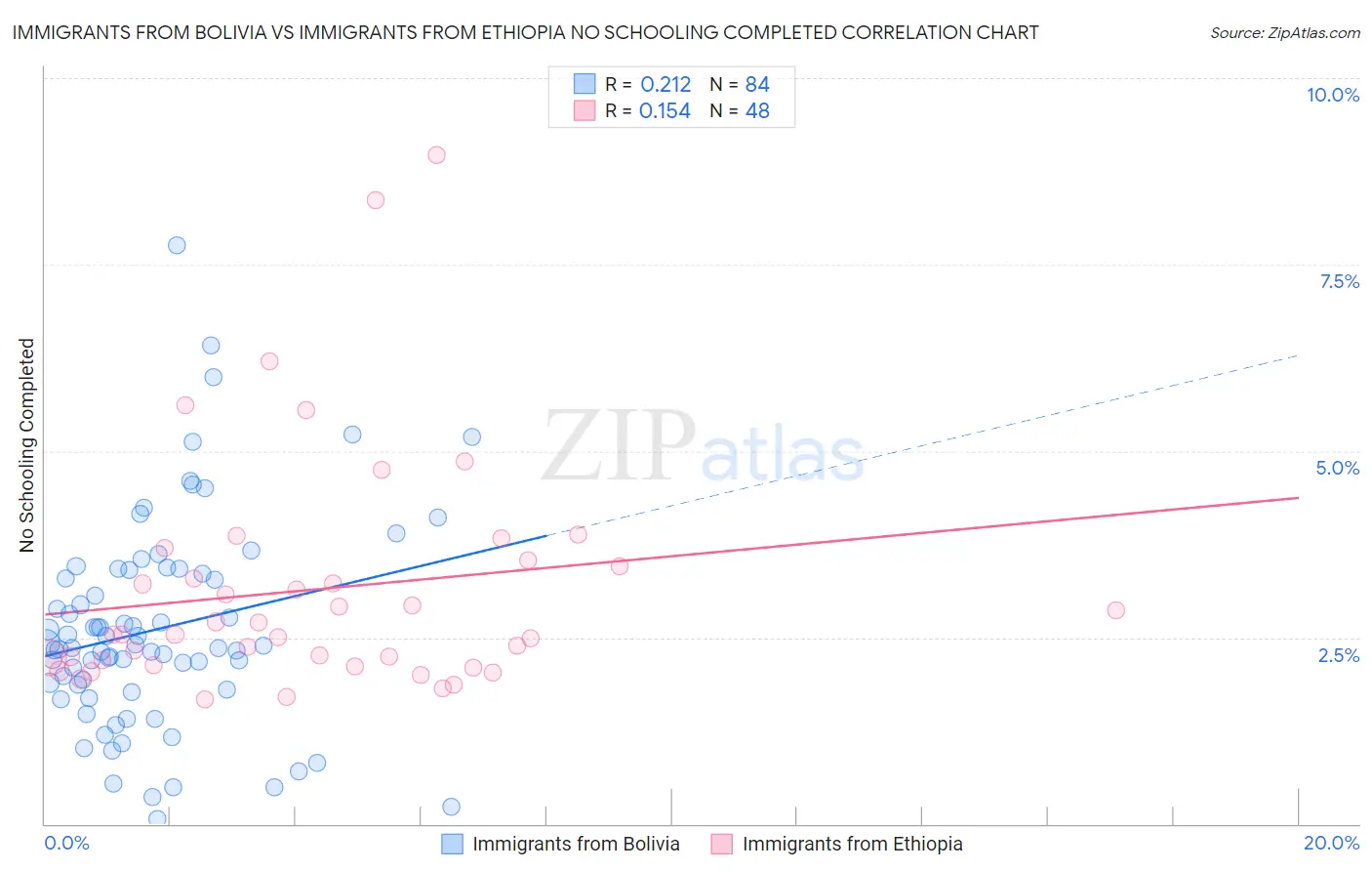 Immigrants from Bolivia vs Immigrants from Ethiopia No Schooling Completed