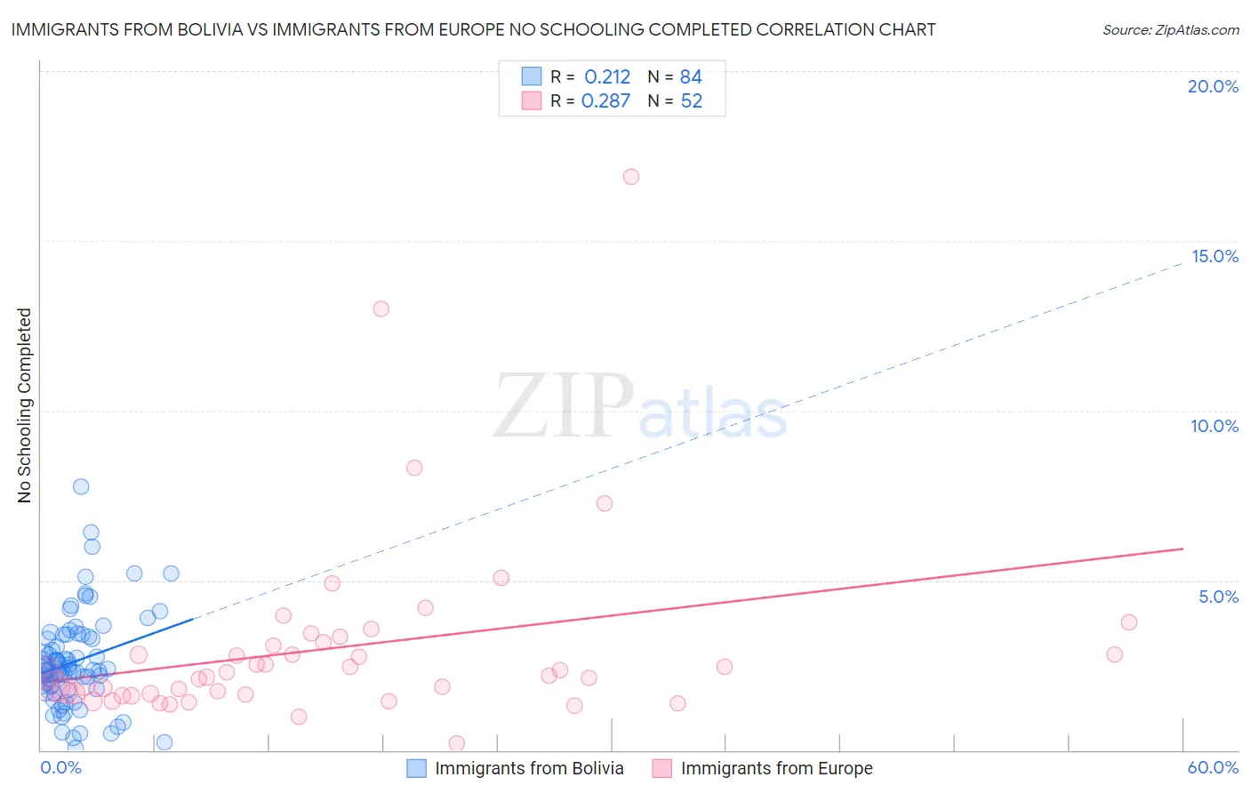 Immigrants from Bolivia vs Immigrants from Europe No Schooling Completed