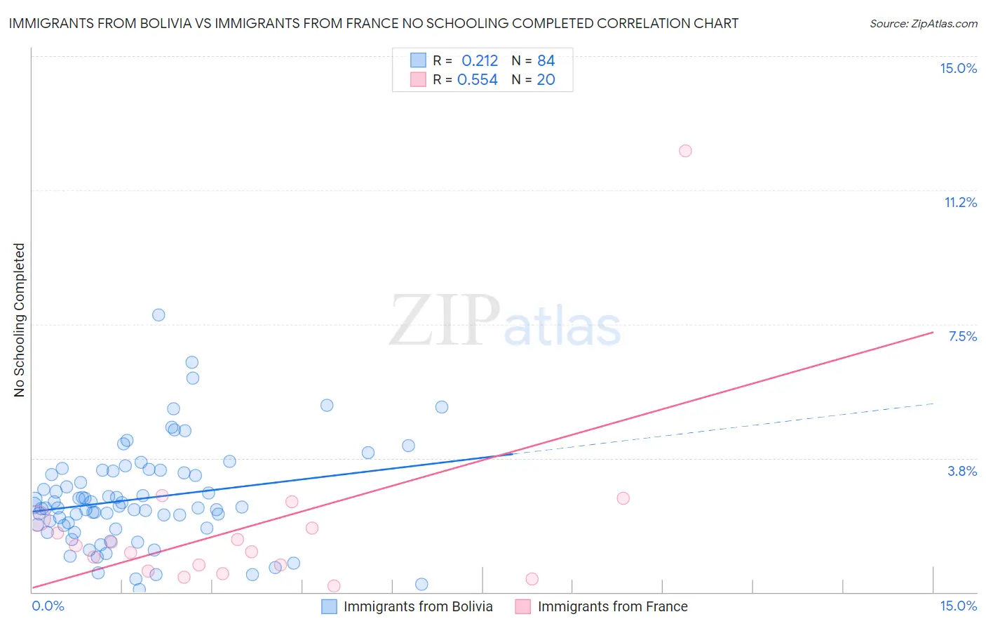 Immigrants from Bolivia vs Immigrants from France No Schooling Completed