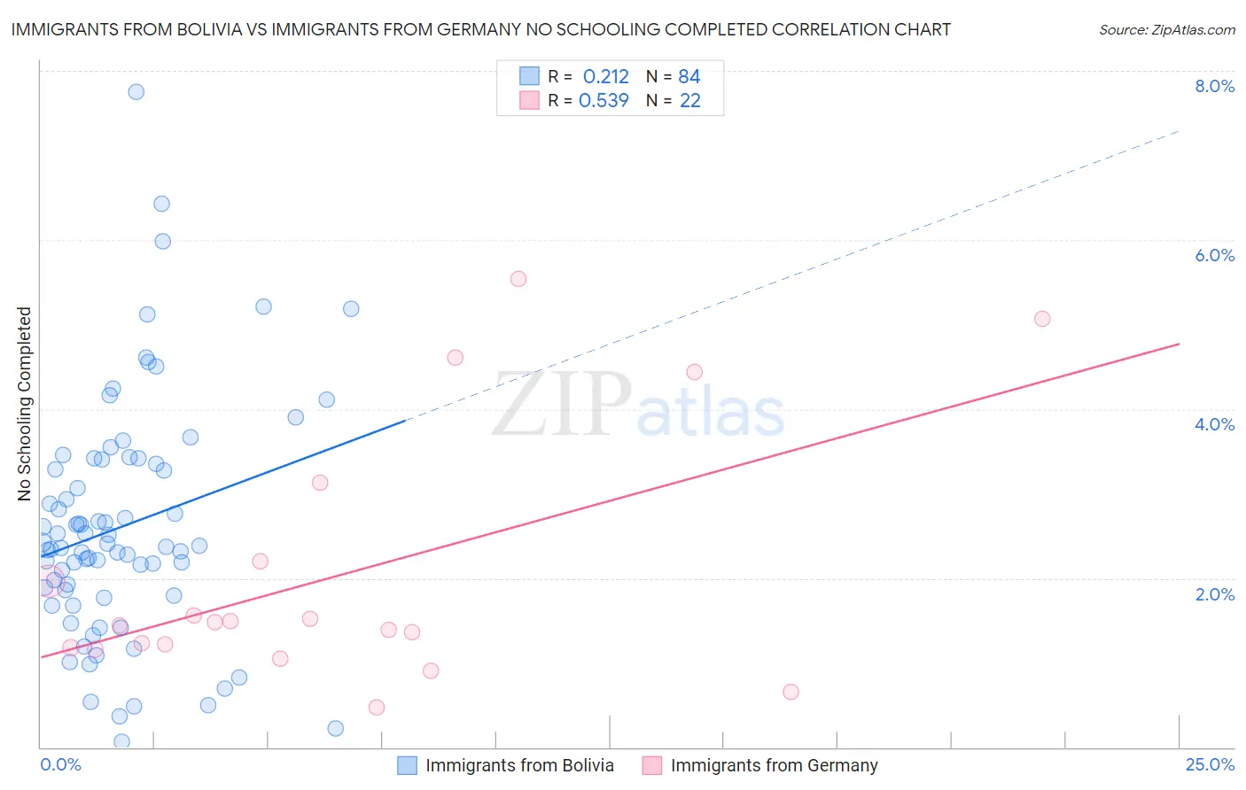 Immigrants from Bolivia vs Immigrants from Germany No Schooling Completed