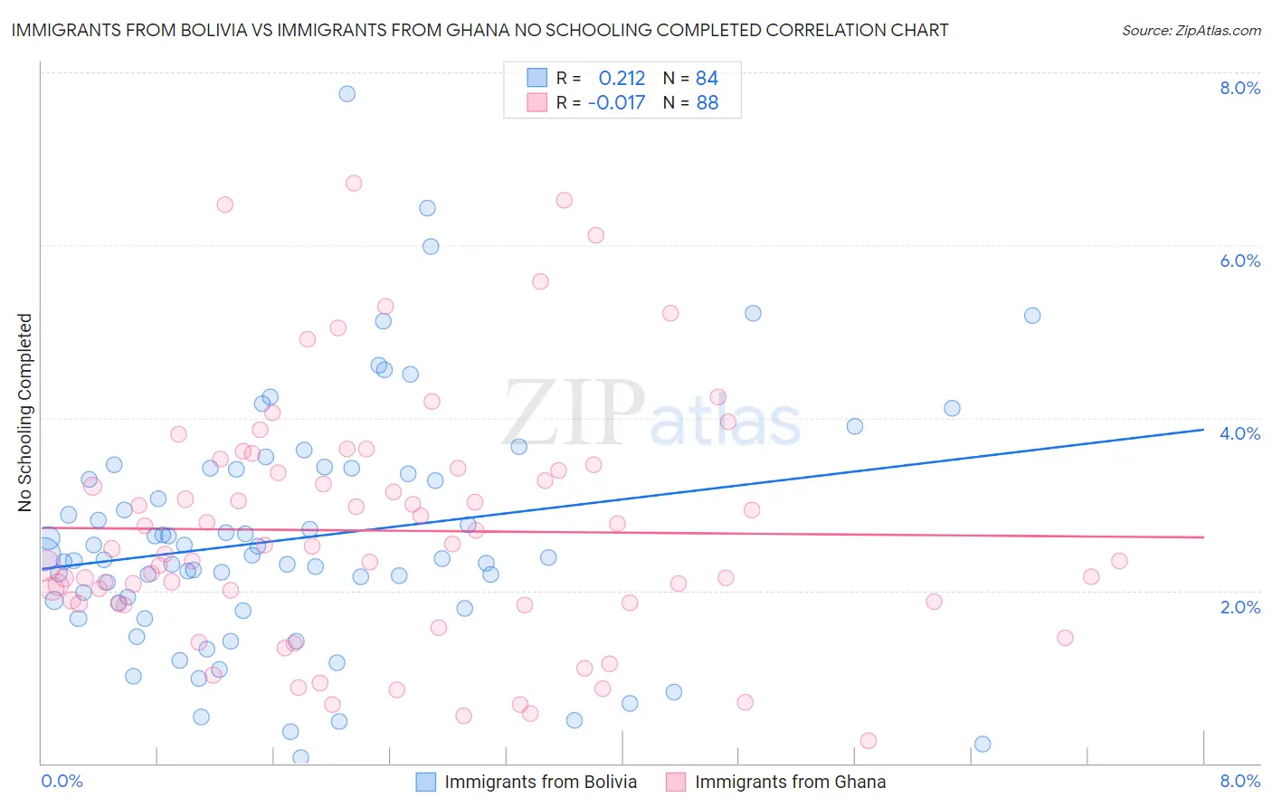 Immigrants from Bolivia vs Immigrants from Ghana No Schooling Completed