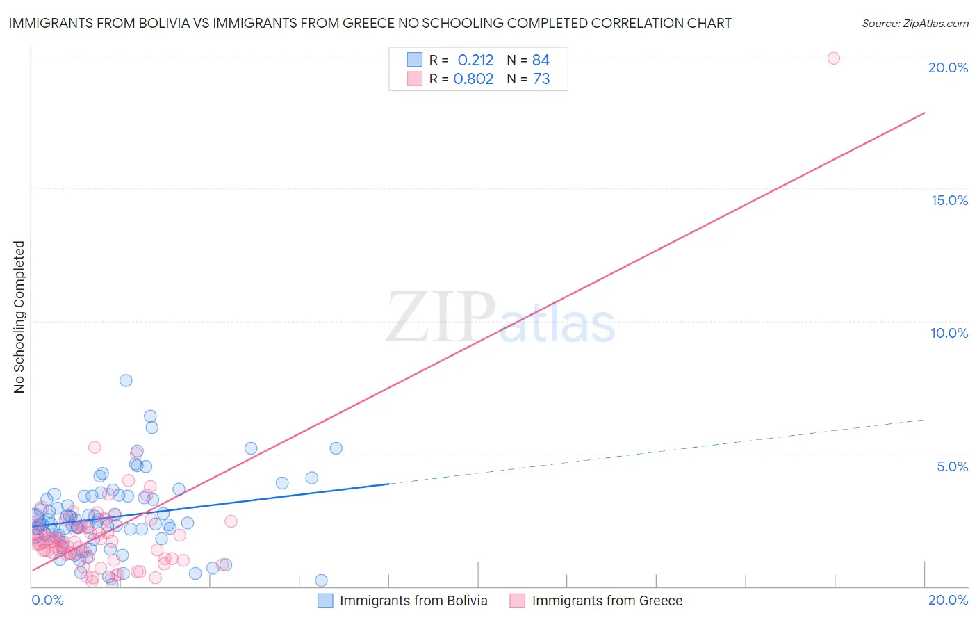 Immigrants from Bolivia vs Immigrants from Greece No Schooling Completed