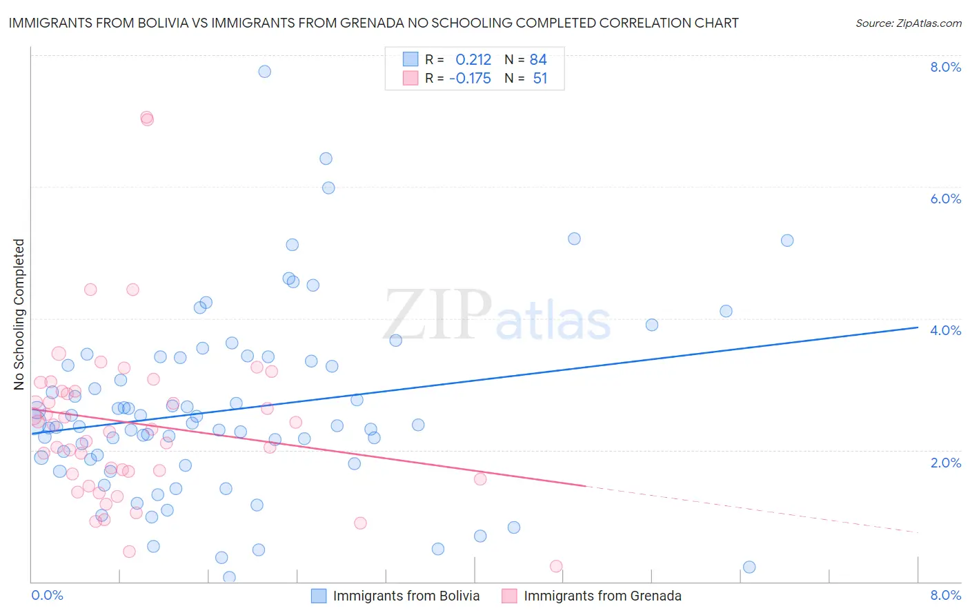 Immigrants from Bolivia vs Immigrants from Grenada No Schooling Completed