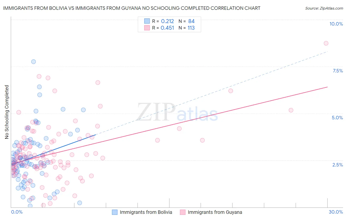 Immigrants from Bolivia vs Immigrants from Guyana No Schooling Completed