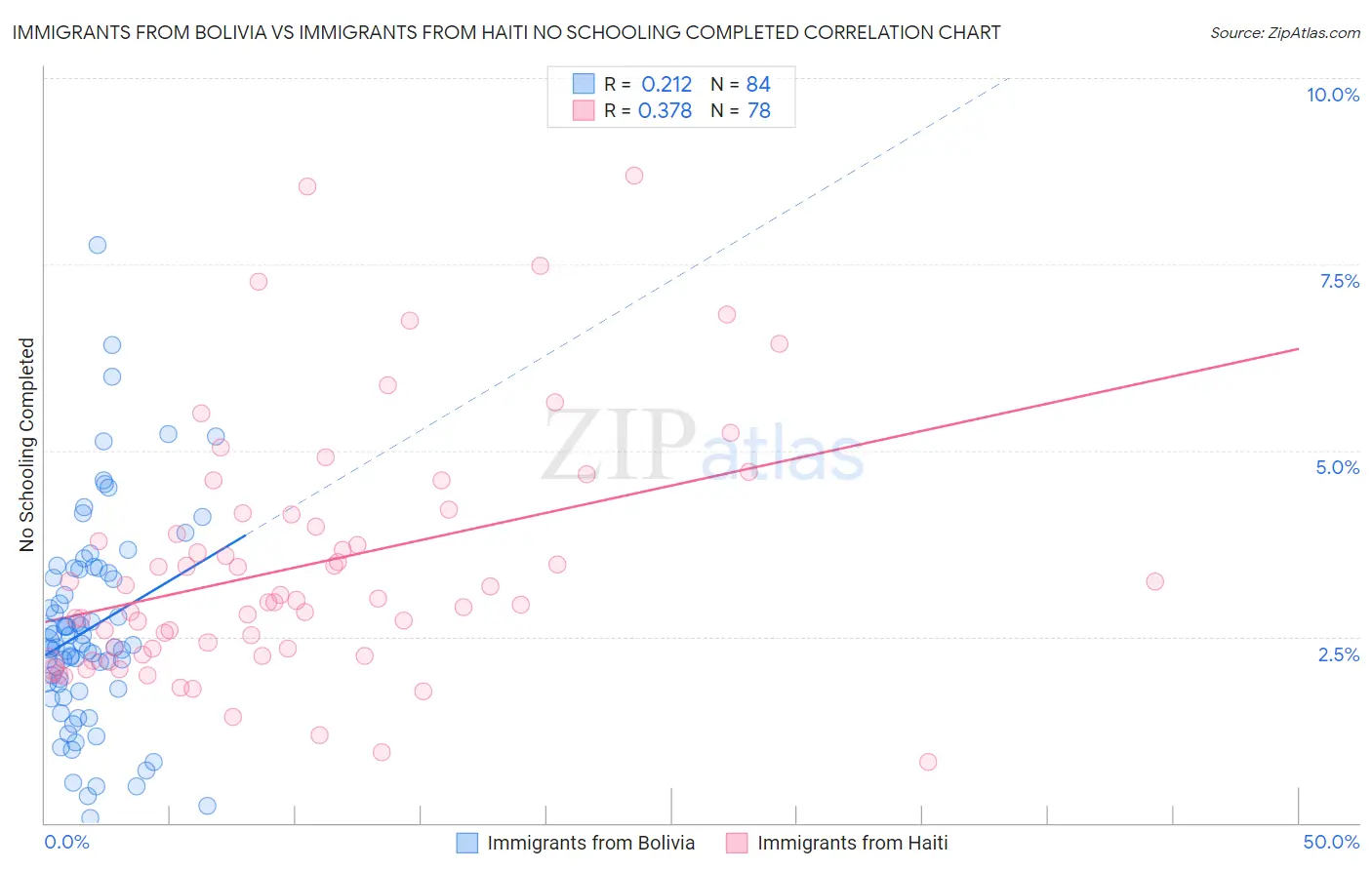 Immigrants from Bolivia vs Immigrants from Haiti No Schooling Completed