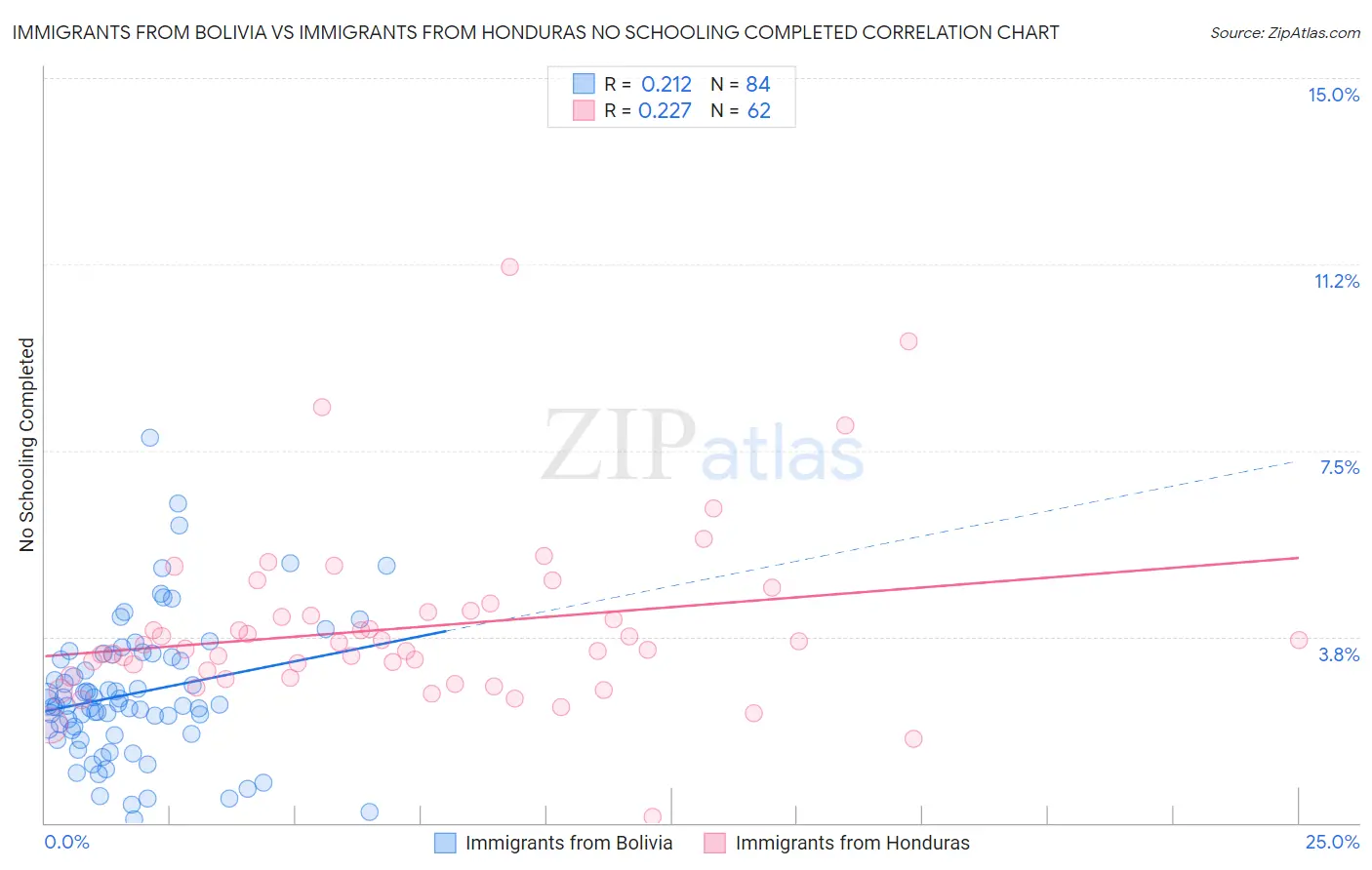 Immigrants from Bolivia vs Immigrants from Honduras No Schooling Completed