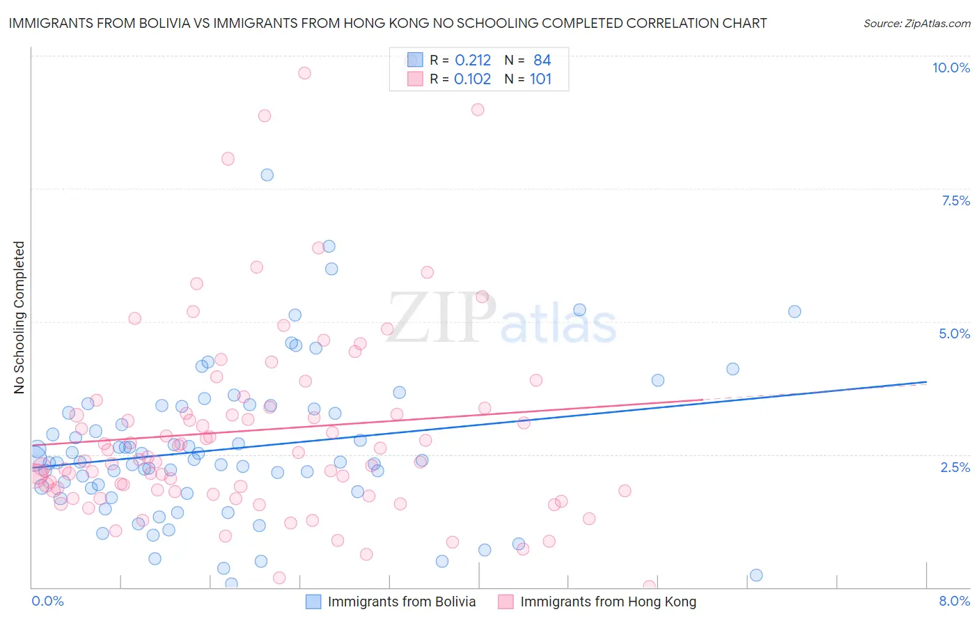 Immigrants from Bolivia vs Immigrants from Hong Kong No Schooling Completed