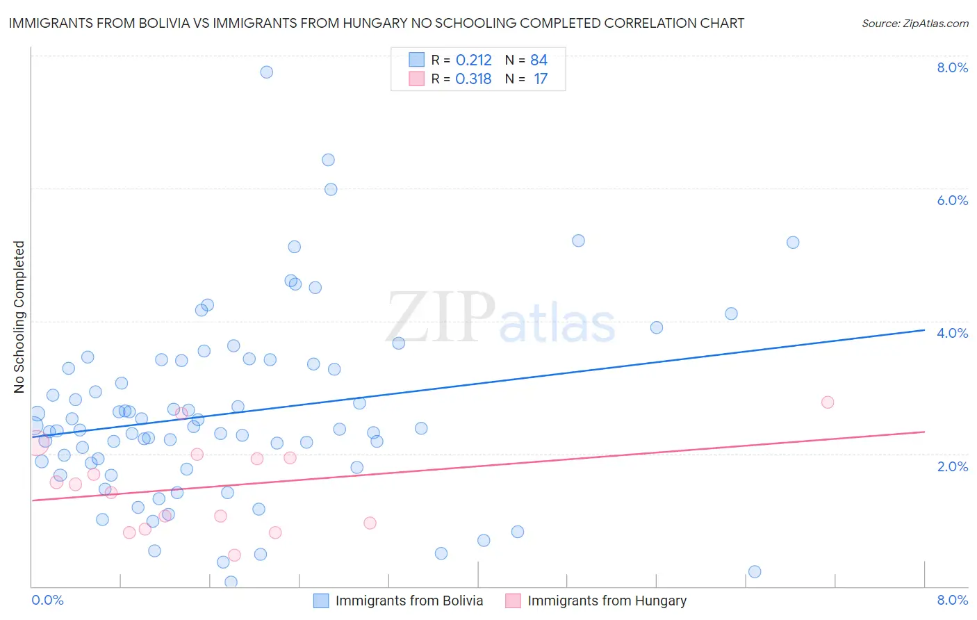 Immigrants from Bolivia vs Immigrants from Hungary No Schooling Completed