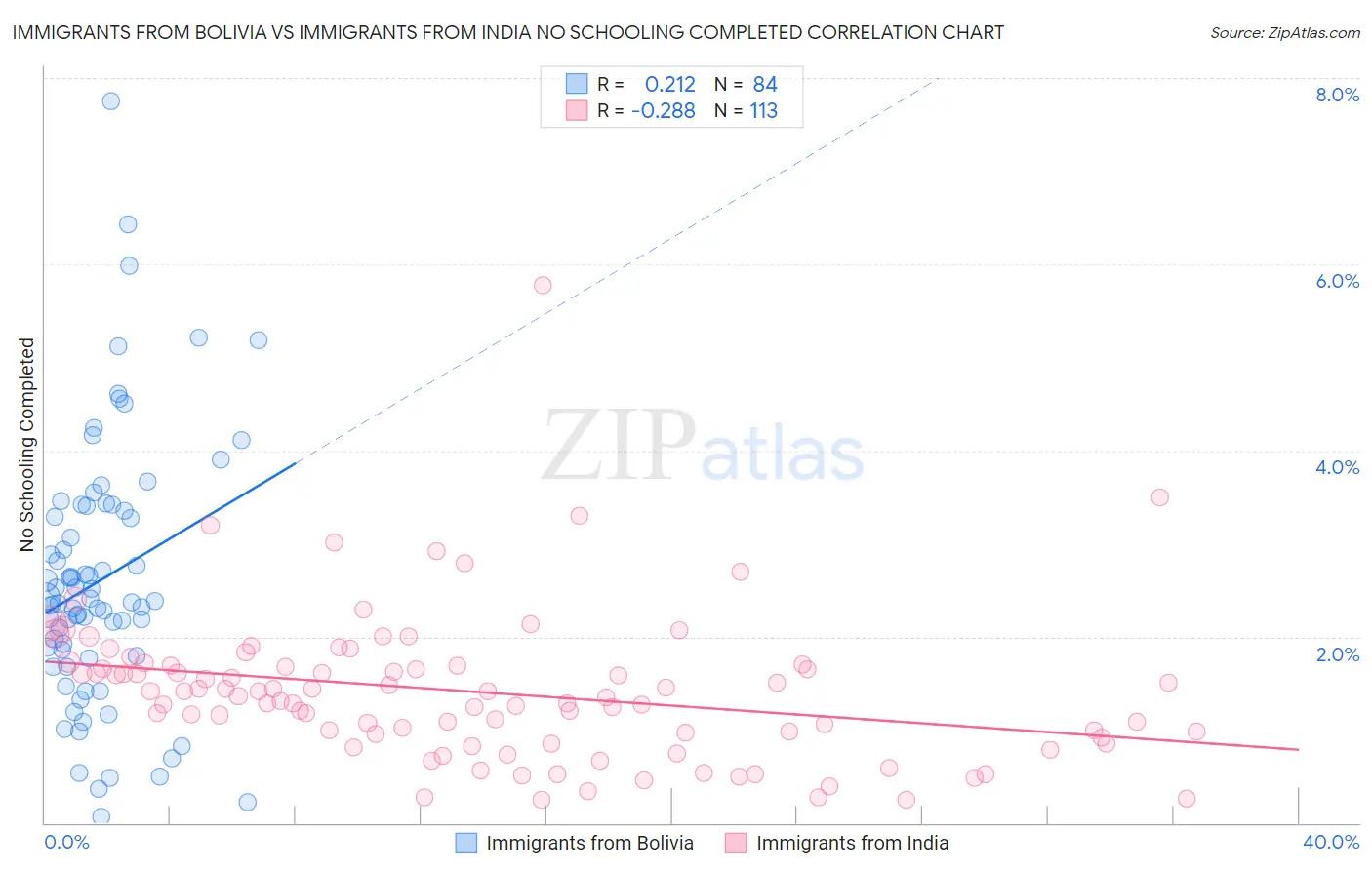 Immigrants from Bolivia vs Immigrants from India No Schooling Completed