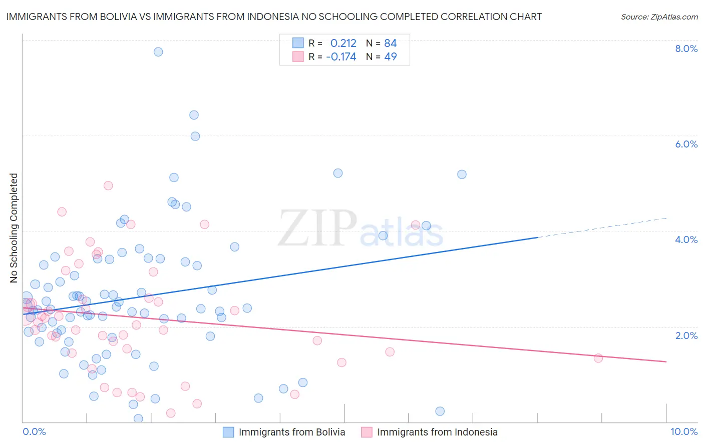 Immigrants from Bolivia vs Immigrants from Indonesia No Schooling Completed