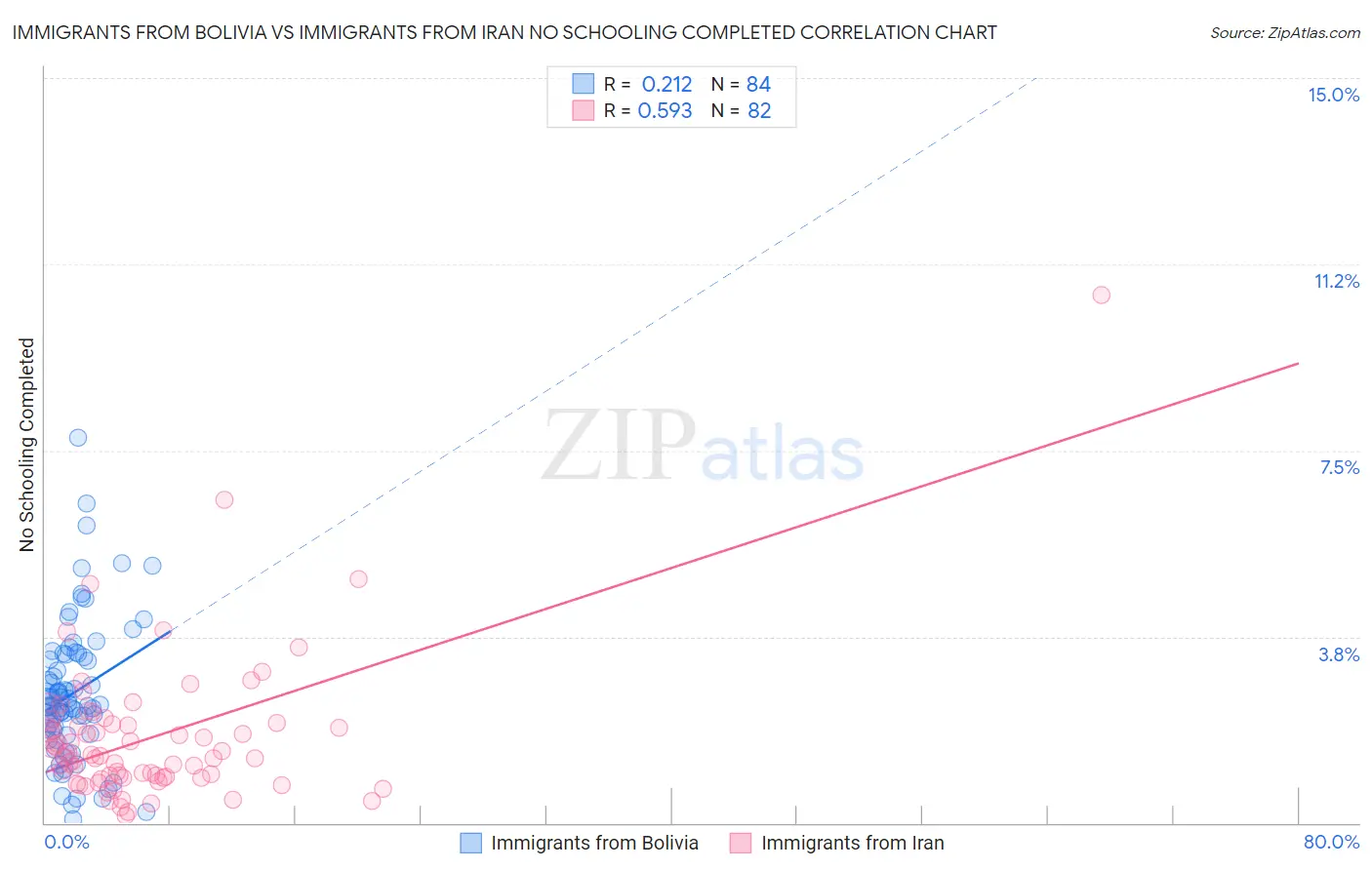 Immigrants from Bolivia vs Immigrants from Iran No Schooling Completed