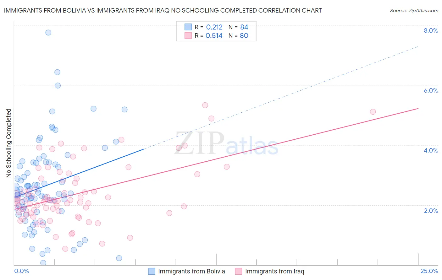 Immigrants from Bolivia vs Immigrants from Iraq No Schooling Completed