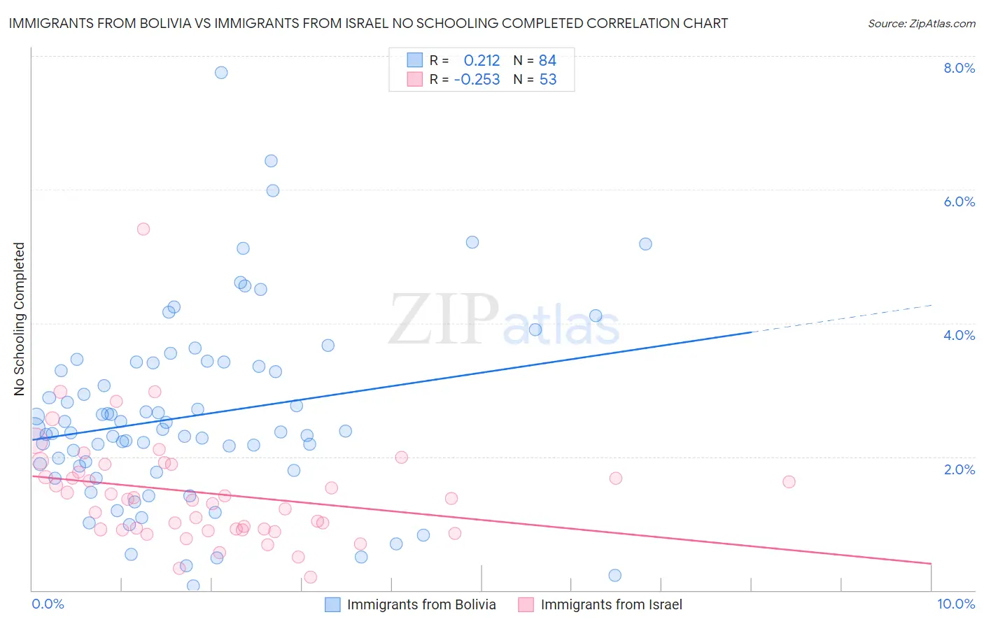 Immigrants from Bolivia vs Immigrants from Israel No Schooling Completed