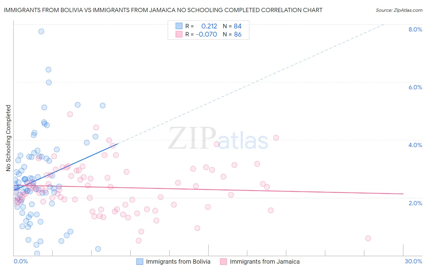 Immigrants from Bolivia vs Immigrants from Jamaica No Schooling Completed
