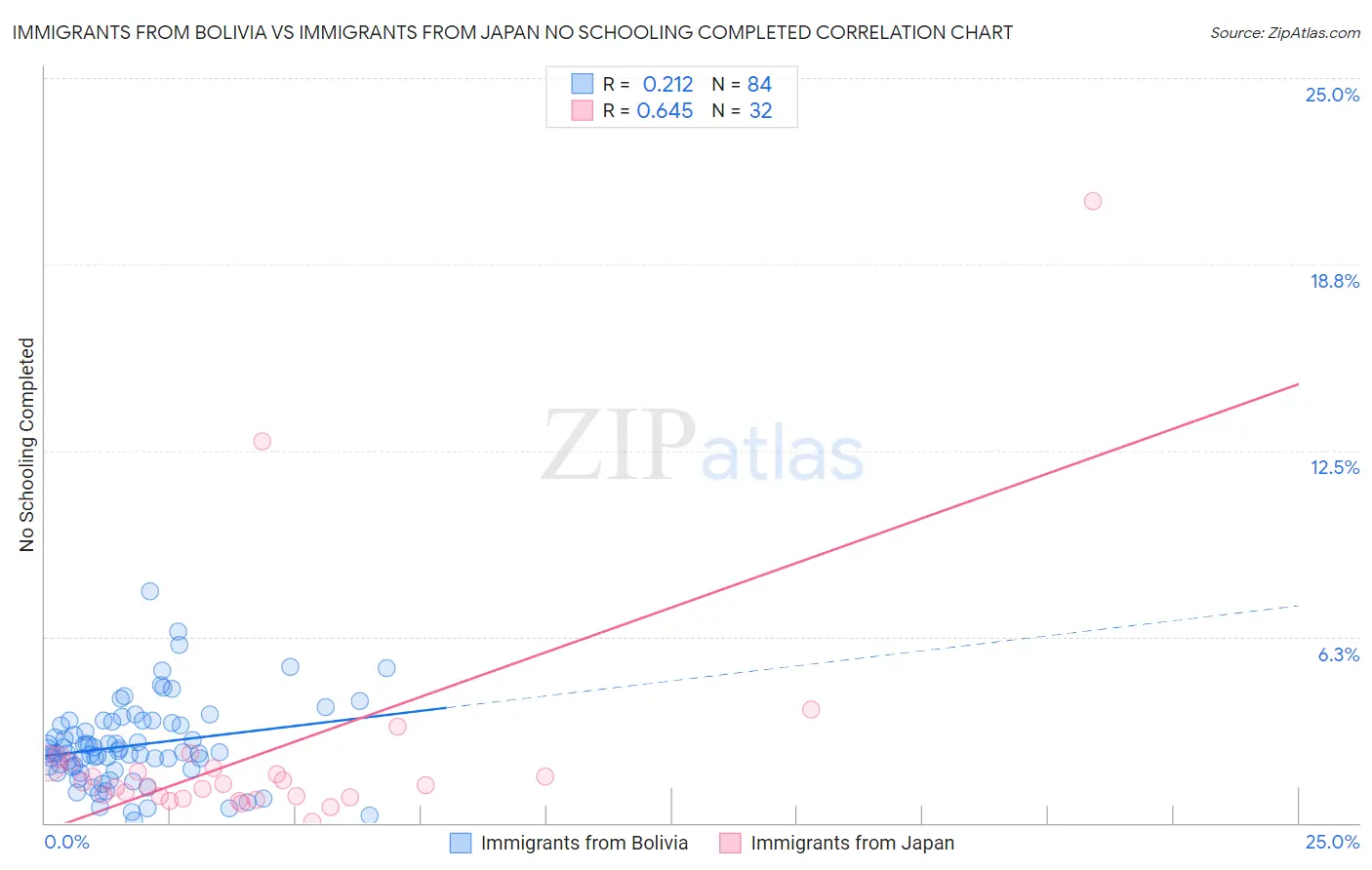 Immigrants from Bolivia vs Immigrants from Japan No Schooling Completed