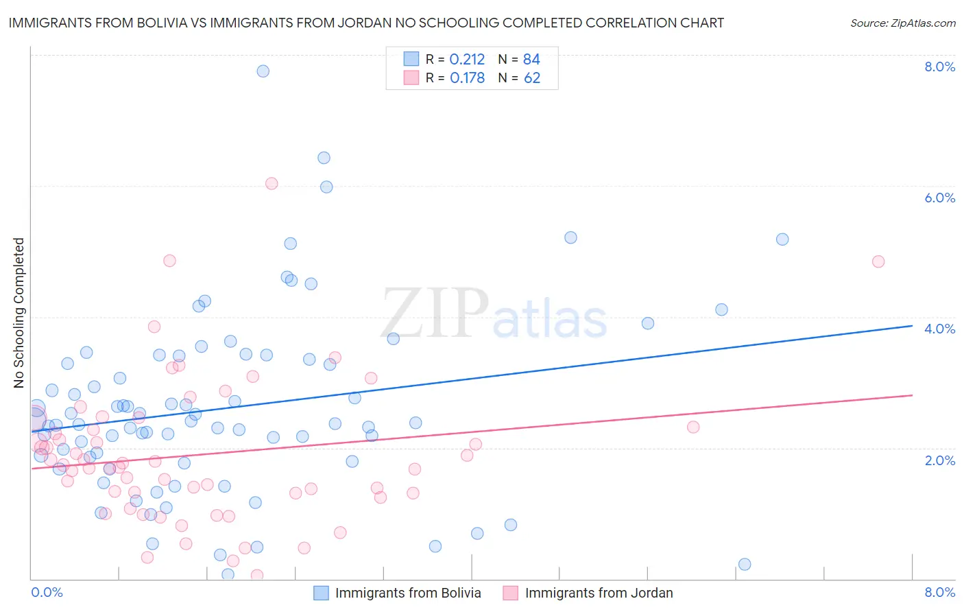 Immigrants from Bolivia vs Immigrants from Jordan No Schooling Completed