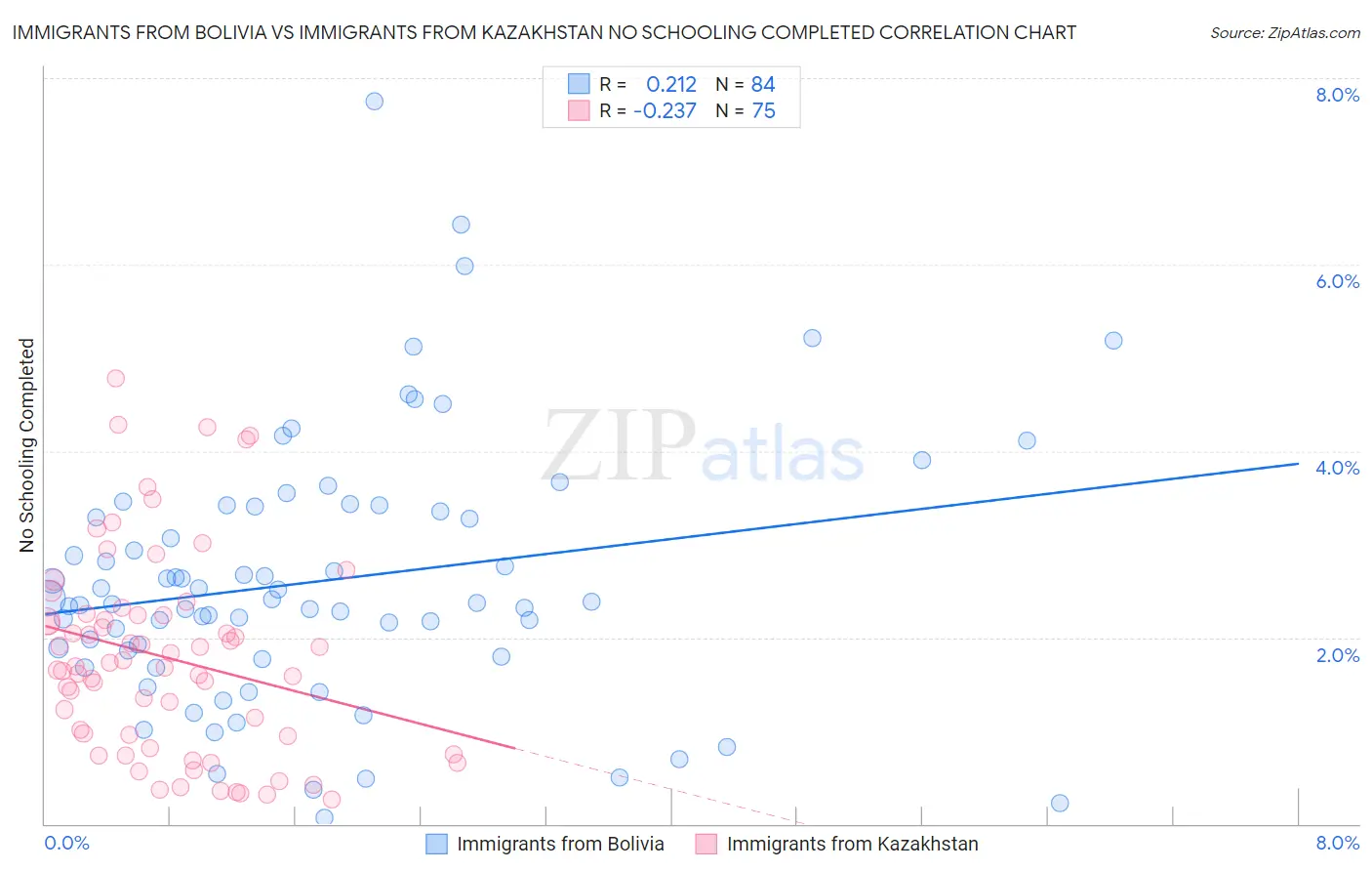 Immigrants from Bolivia vs Immigrants from Kazakhstan No Schooling Completed