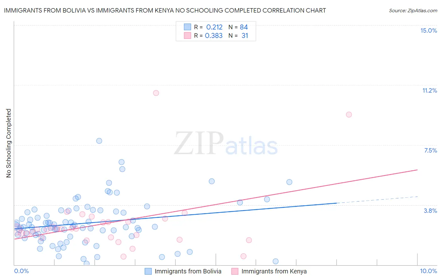Immigrants from Bolivia vs Immigrants from Kenya No Schooling Completed