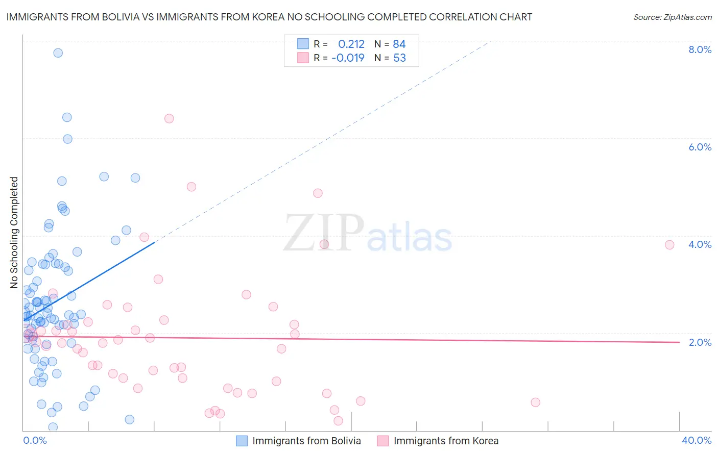 Immigrants from Bolivia vs Immigrants from Korea No Schooling Completed