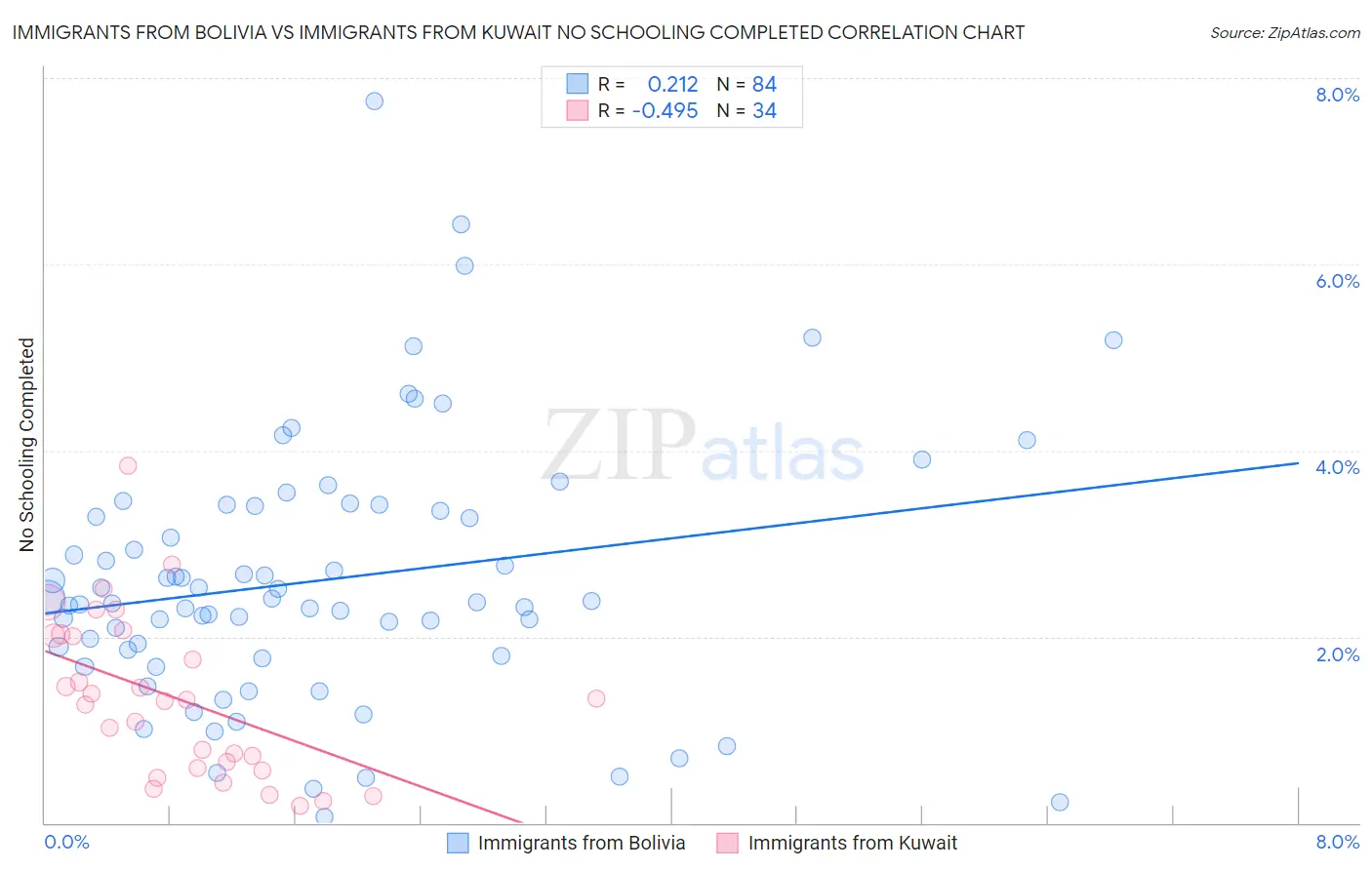 Immigrants from Bolivia vs Immigrants from Kuwait No Schooling Completed
