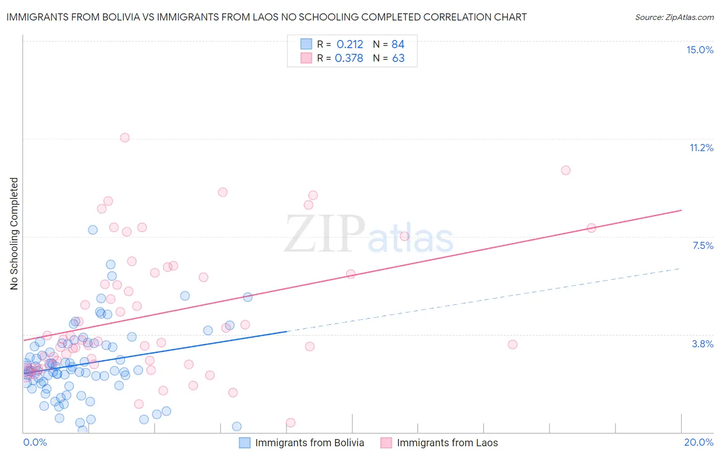 Immigrants from Bolivia vs Immigrants from Laos No Schooling Completed