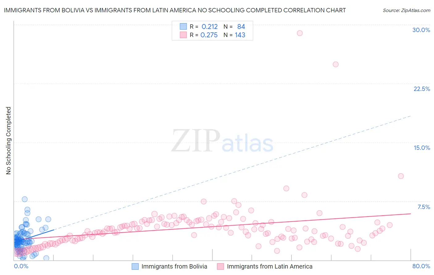 Immigrants from Bolivia vs Immigrants from Latin America No Schooling Completed