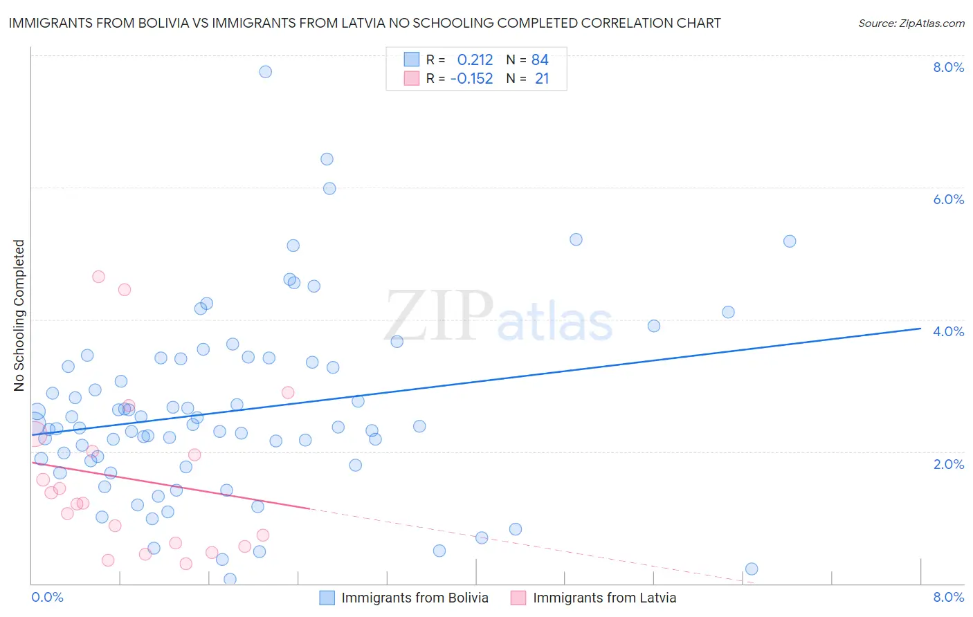 Immigrants from Bolivia vs Immigrants from Latvia No Schooling Completed