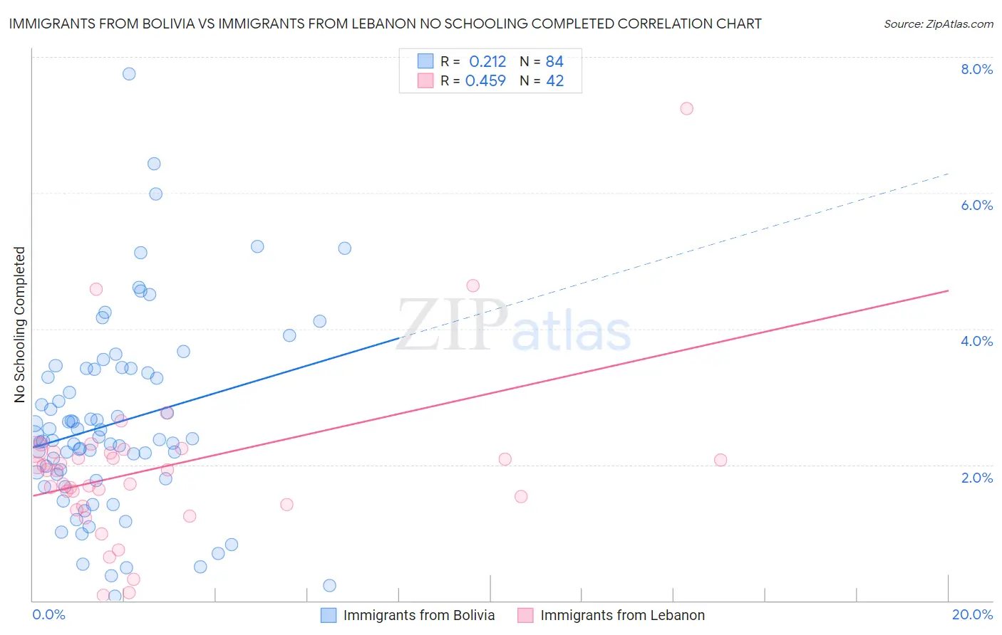 Immigrants from Bolivia vs Immigrants from Lebanon No Schooling Completed