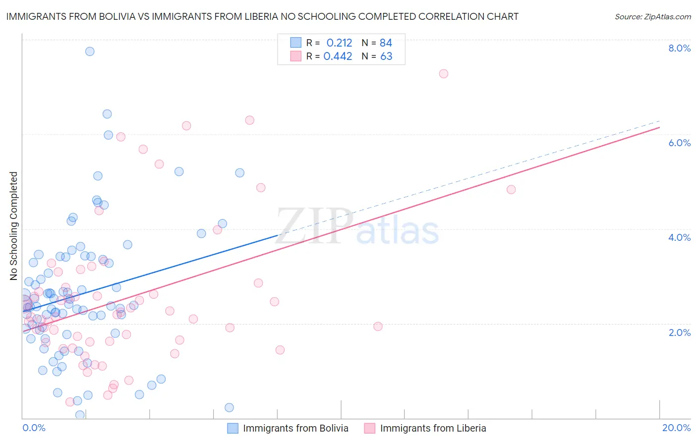 Immigrants from Bolivia vs Immigrants from Liberia No Schooling Completed