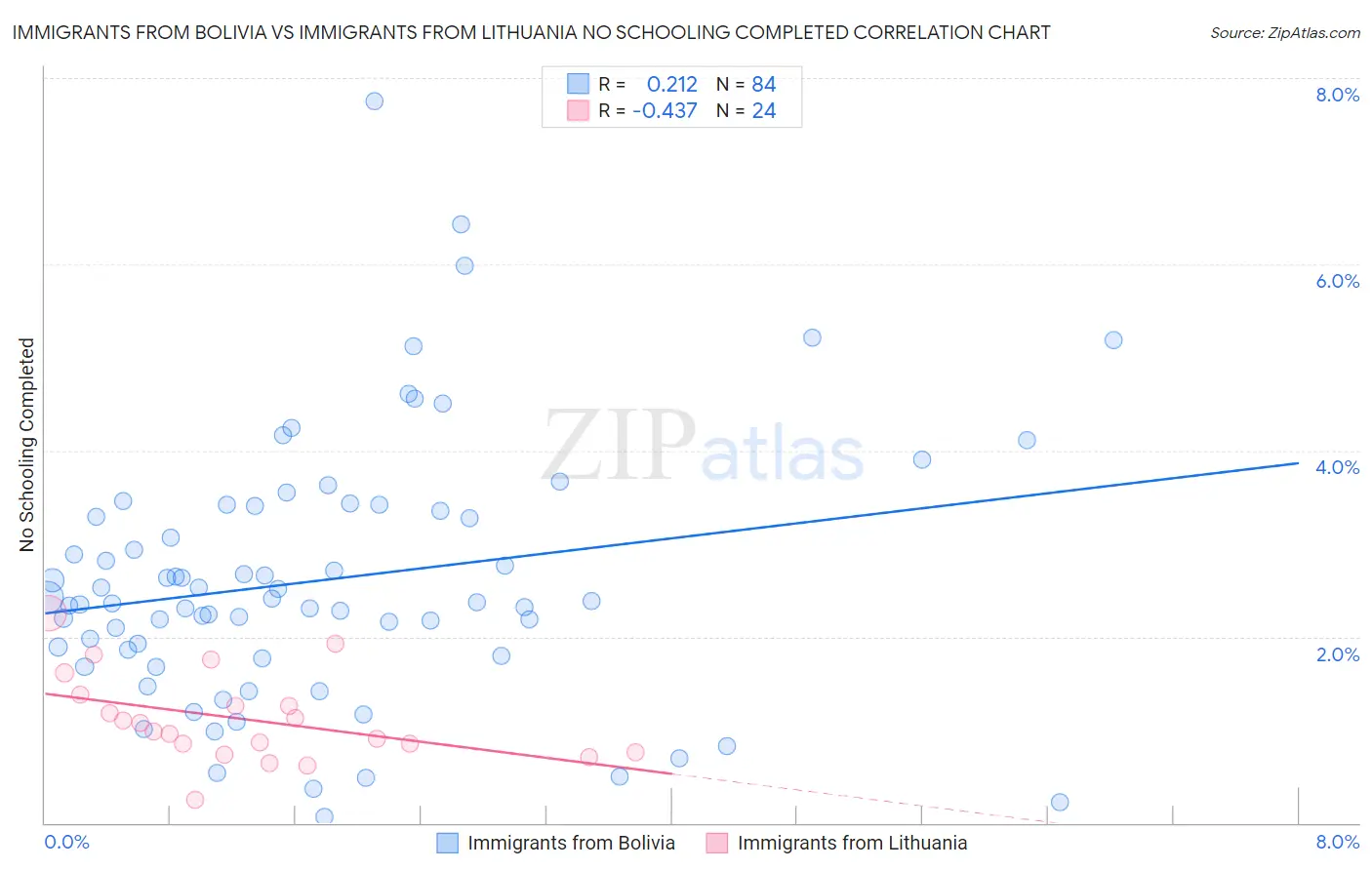 Immigrants from Bolivia vs Immigrants from Lithuania No Schooling Completed
