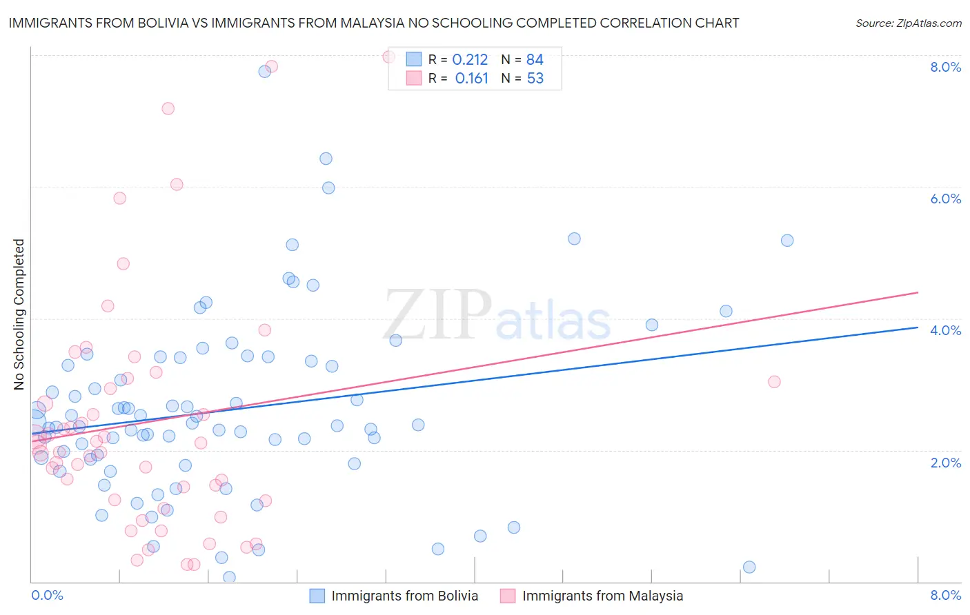 Immigrants from Bolivia vs Immigrants from Malaysia No Schooling Completed