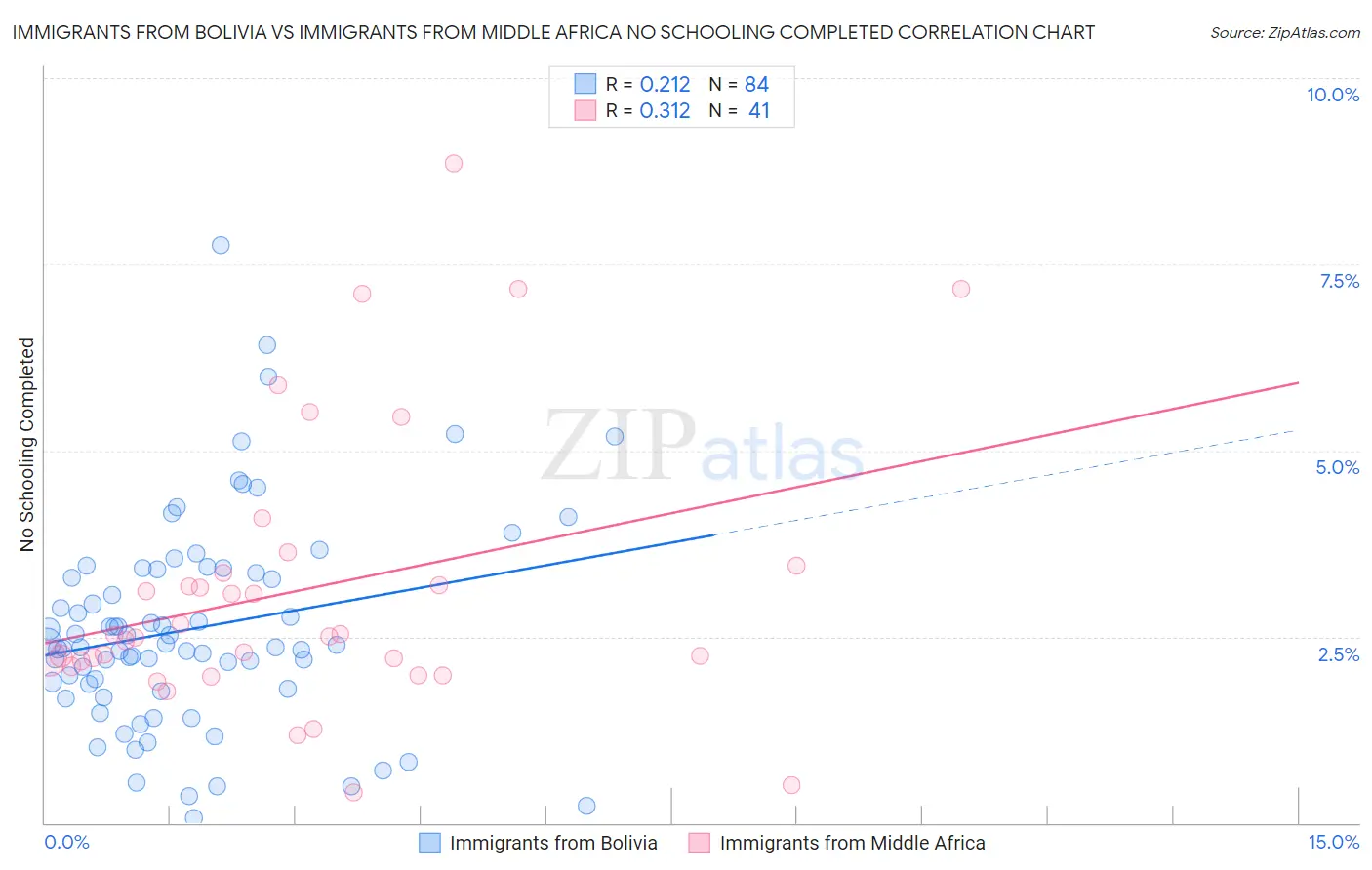 Immigrants from Bolivia vs Immigrants from Middle Africa No Schooling Completed