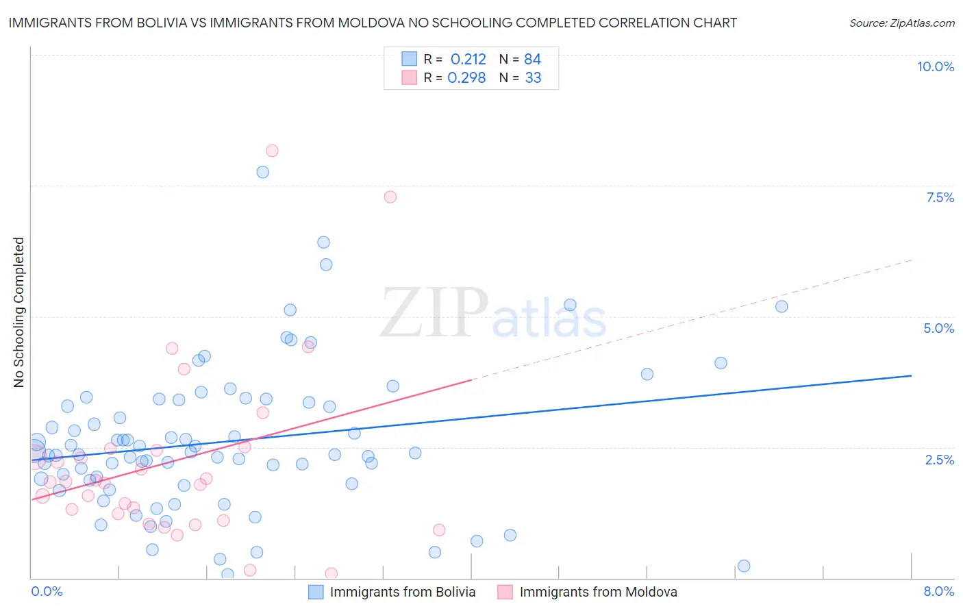 Immigrants from Bolivia vs Immigrants from Moldova No Schooling Completed