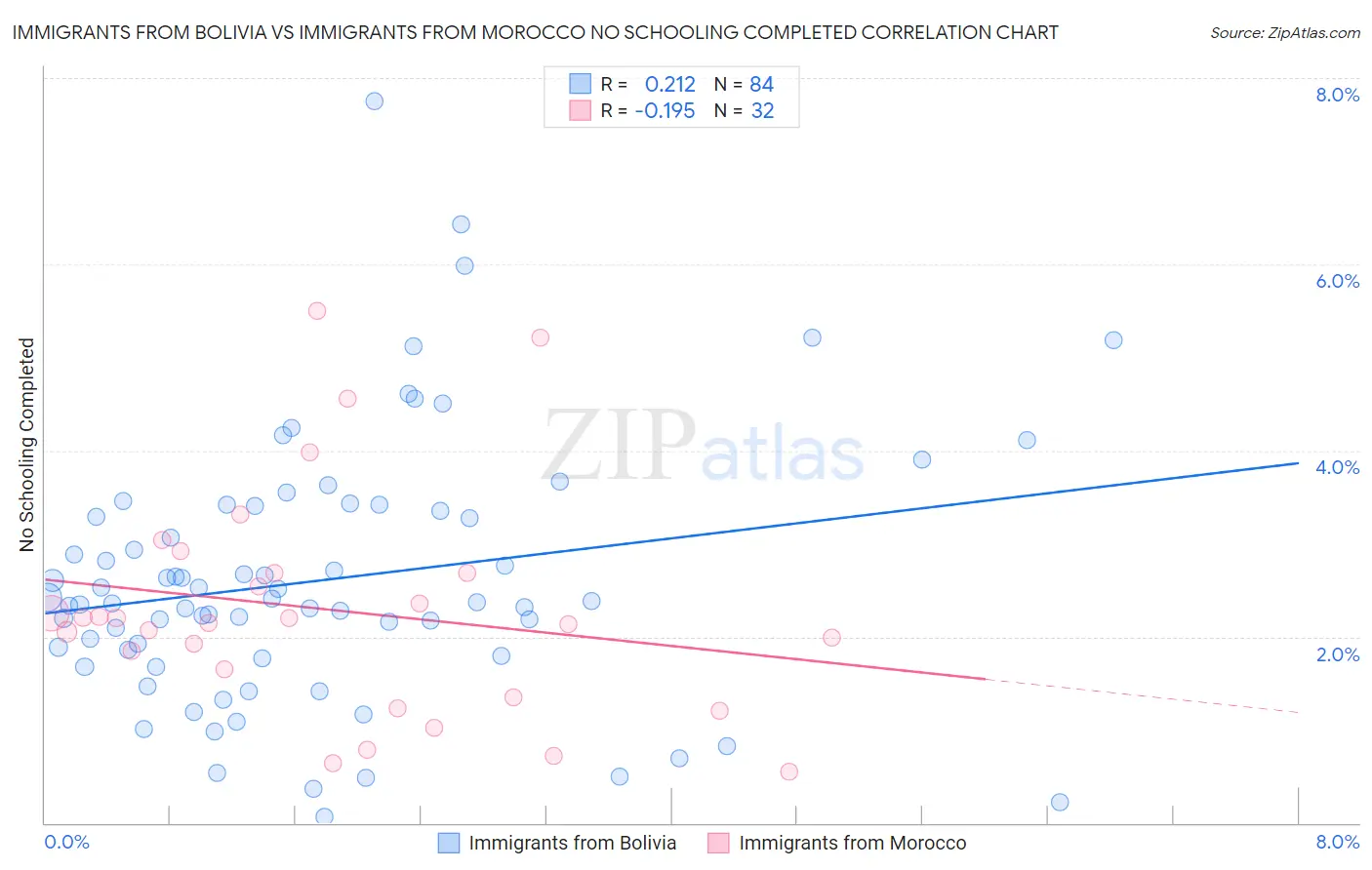 Immigrants from Bolivia vs Immigrants from Morocco No Schooling Completed