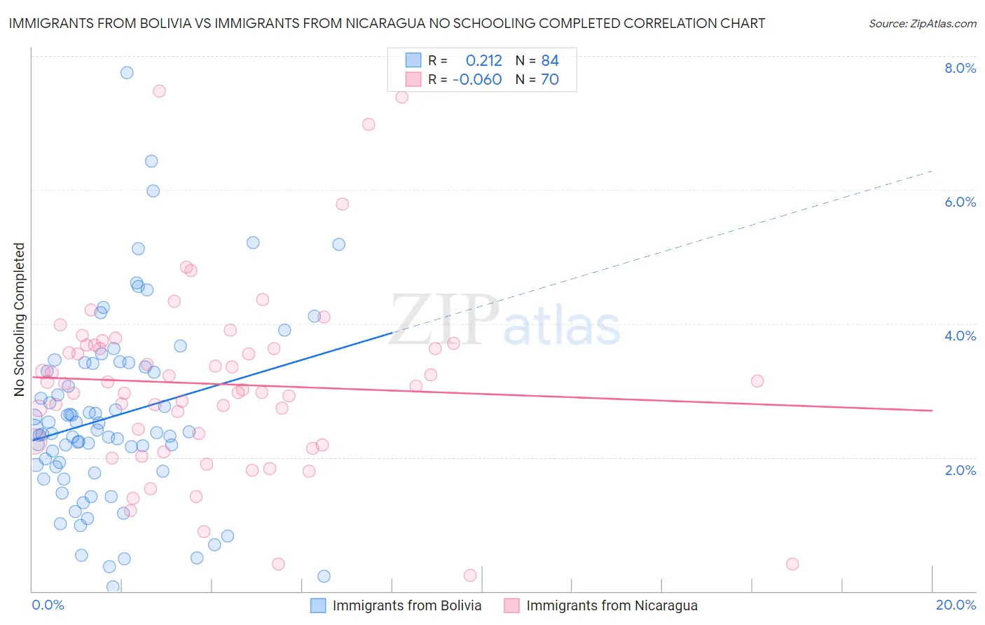 Immigrants from Bolivia vs Immigrants from Nicaragua No Schooling Completed
