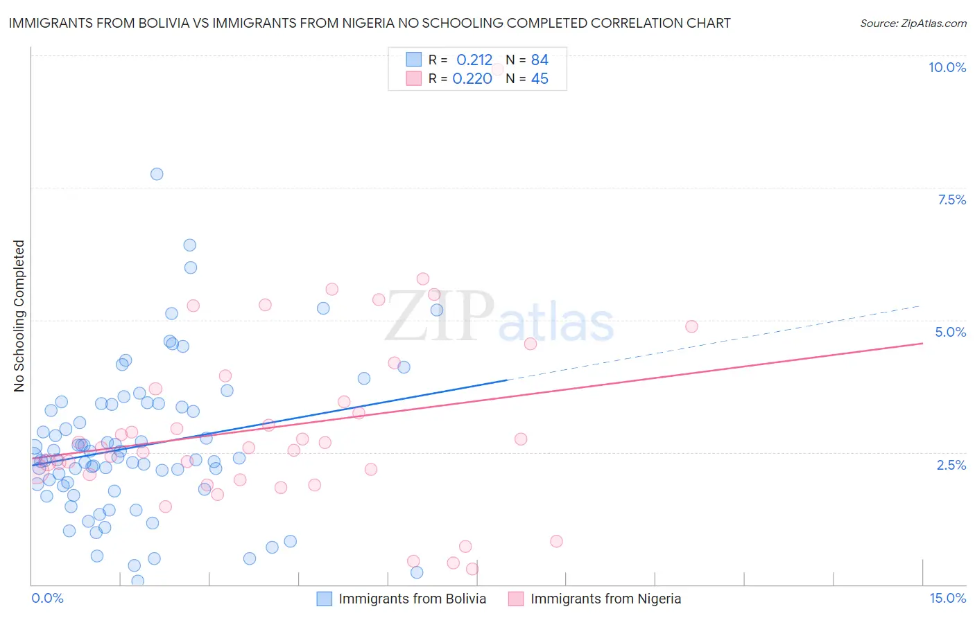 Immigrants from Bolivia vs Immigrants from Nigeria No Schooling Completed