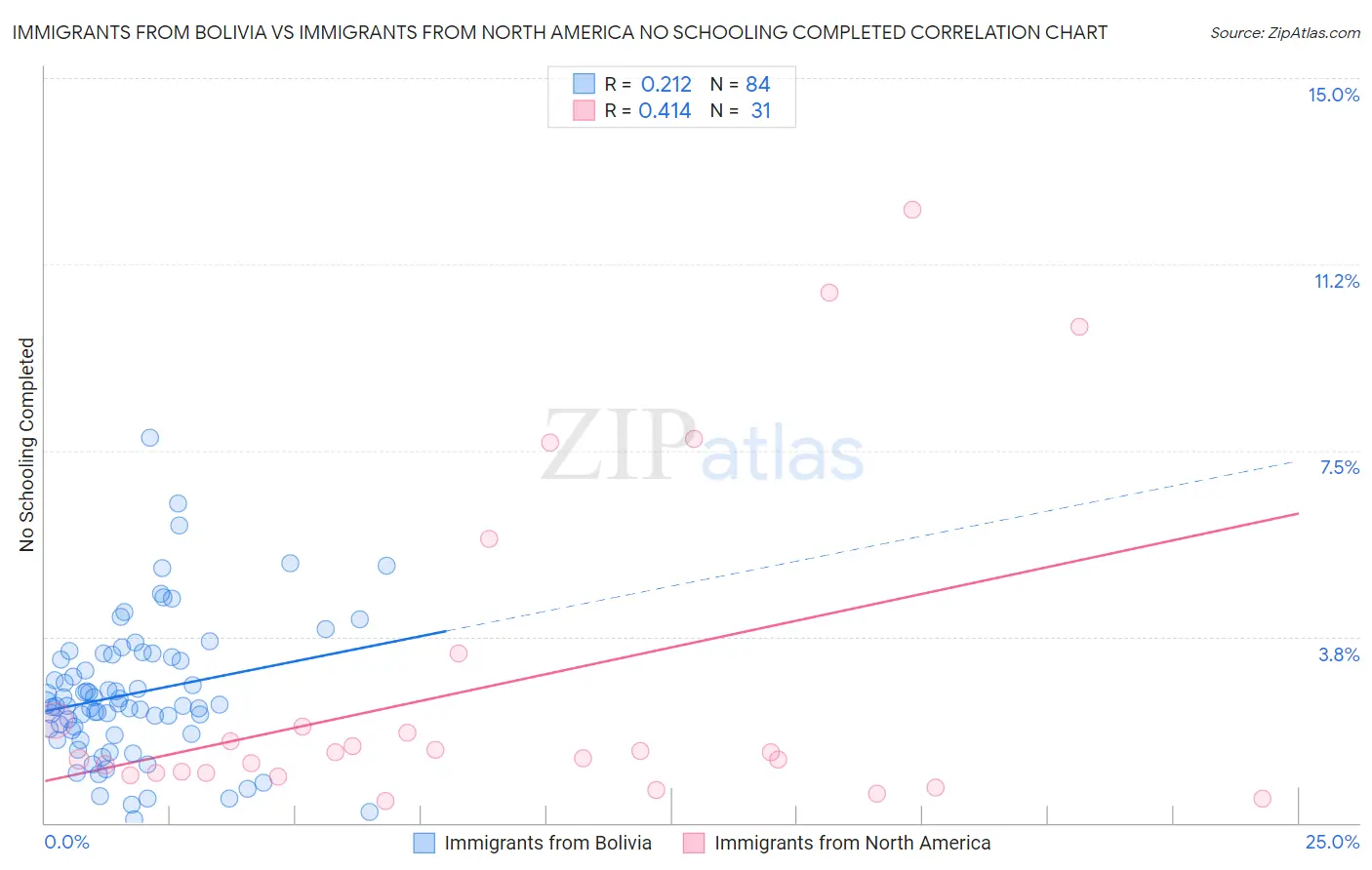 Immigrants from Bolivia vs Immigrants from North America No Schooling Completed