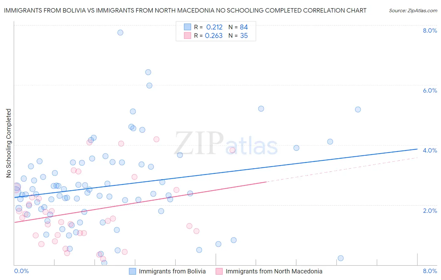 Immigrants from Bolivia vs Immigrants from North Macedonia No Schooling Completed