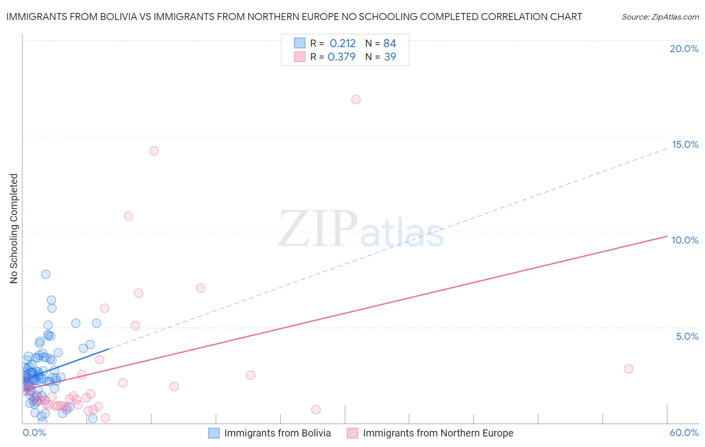 Immigrants from Bolivia vs Immigrants from Northern Europe No Schooling Completed