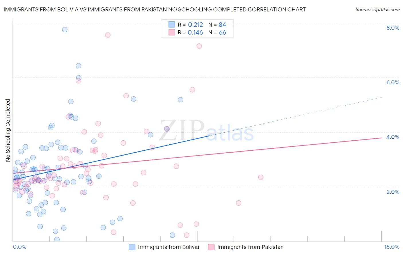 Immigrants from Bolivia vs Immigrants from Pakistan No Schooling Completed