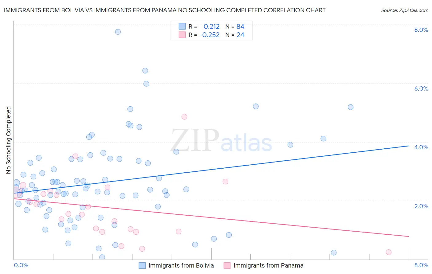 Immigrants from Bolivia vs Immigrants from Panama No Schooling Completed