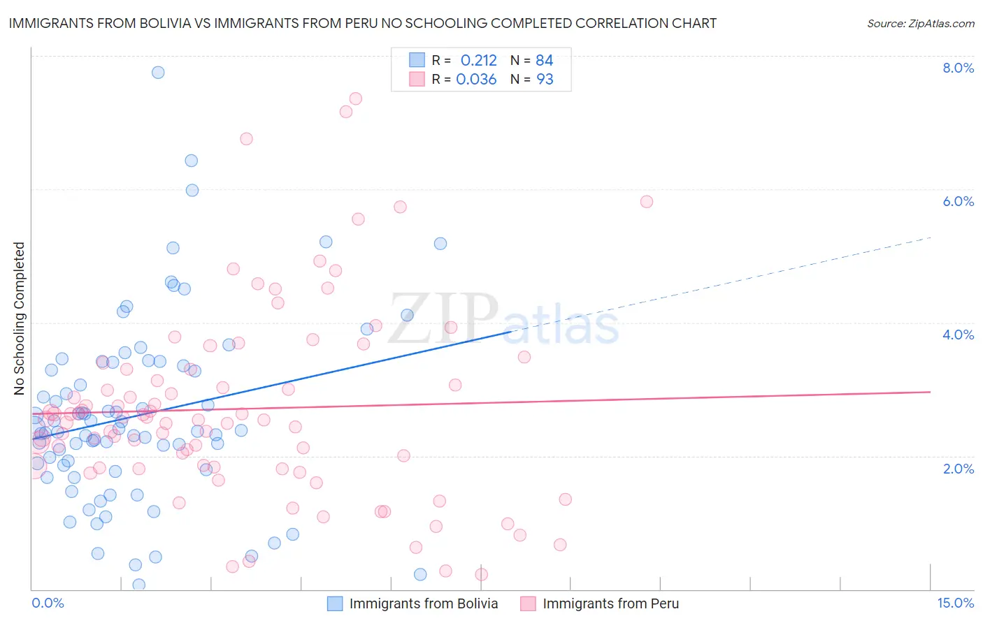 Immigrants from Bolivia vs Immigrants from Peru No Schooling Completed