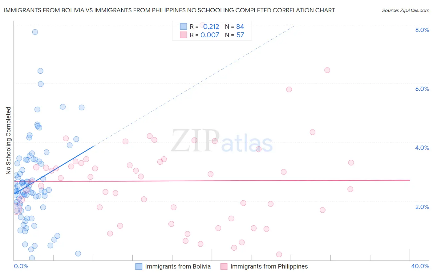 Immigrants from Bolivia vs Immigrants from Philippines No Schooling Completed