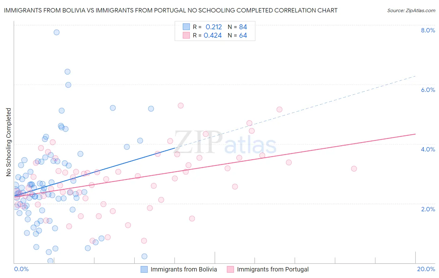 Immigrants from Bolivia vs Immigrants from Portugal No Schooling Completed