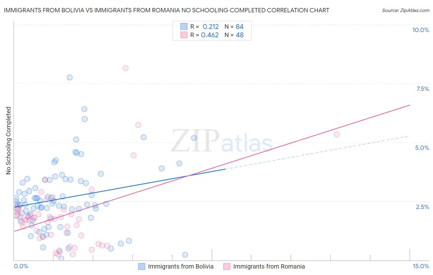 Immigrants from Bolivia vs Immigrants from Romania No Schooling Completed